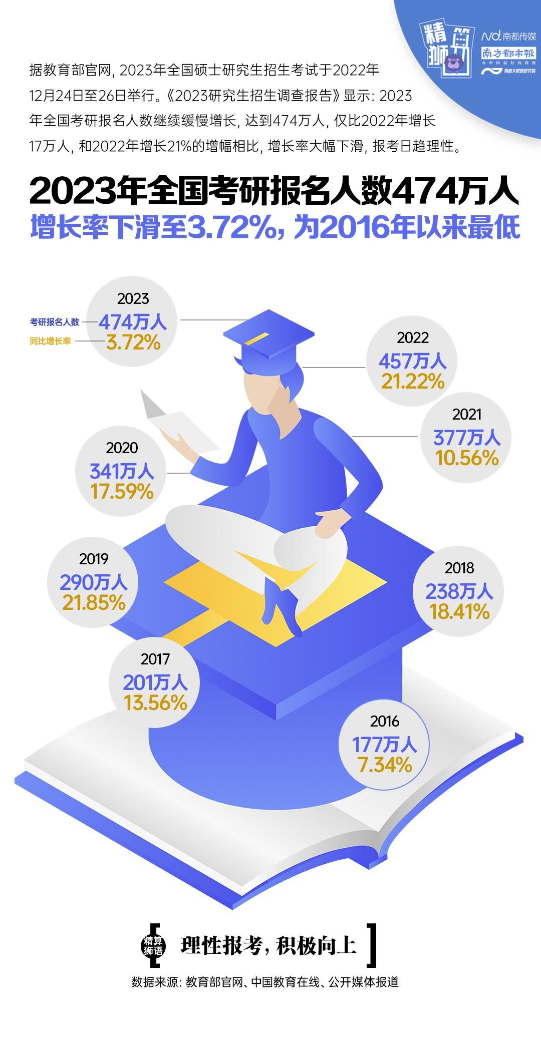 2018考研报考人数和录取人数，2023年全国考研：474万人报考，增长率为8年来最低_https://www.nenmen.com_成考课堂_第1张