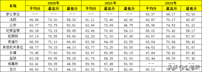 河南省2020年公务员录取分数线是多少，2023年河南省公务员18地区进面分数分析！选岗参考插图3