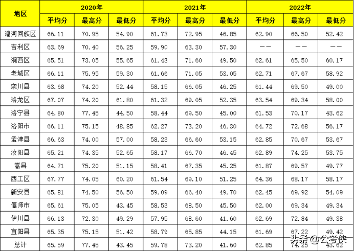 河南省2020年公务员录取分数线是多少，2023年河南省公务员18地区进面分数分析！选岗参考插图4