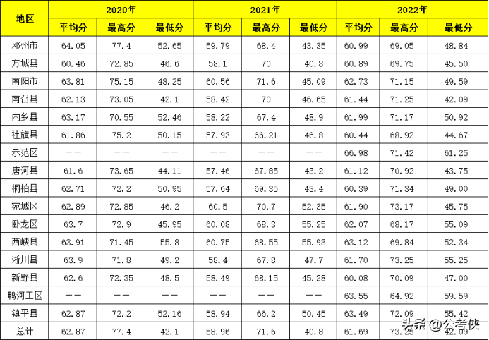 河南省2020年公务员录取分数线是多少，2023年河南省公务员18地区进面分数分析！选岗参考插图6