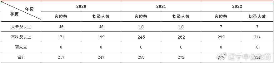 葫芦岛事业考试网，辽宁省考葫芦岛职位表！57.6%不限专业插图1