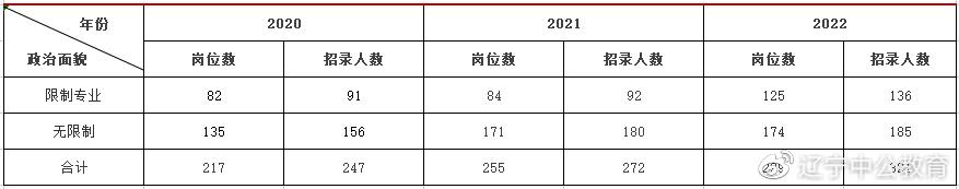 葫芦岛事业考试网，辽宁省考葫芦岛职位表！57.6%不限专业插图2