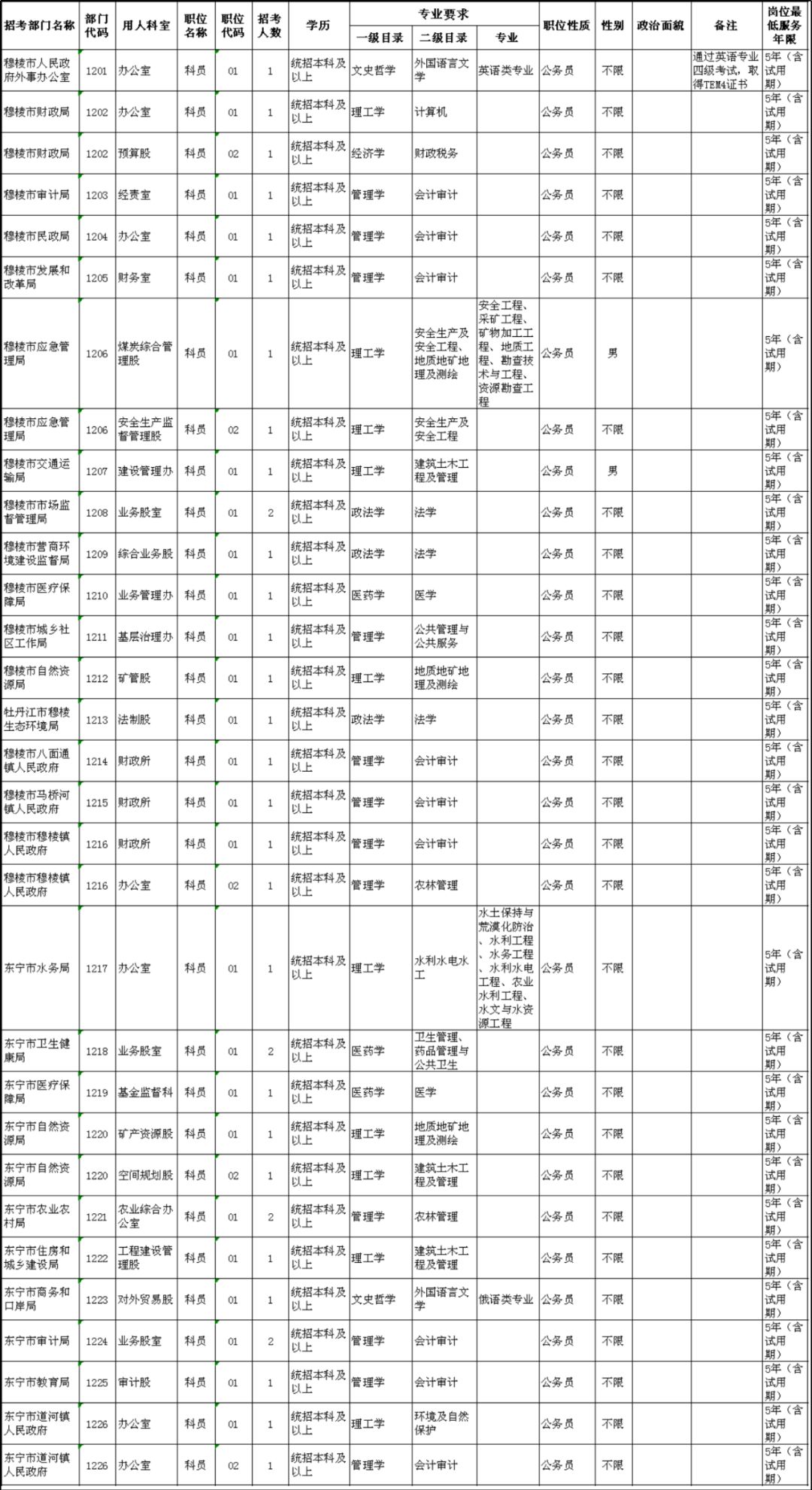 国家公务员黑龙江招聘职位表，黑龙江省公务员招257人！职位表已发布插图3