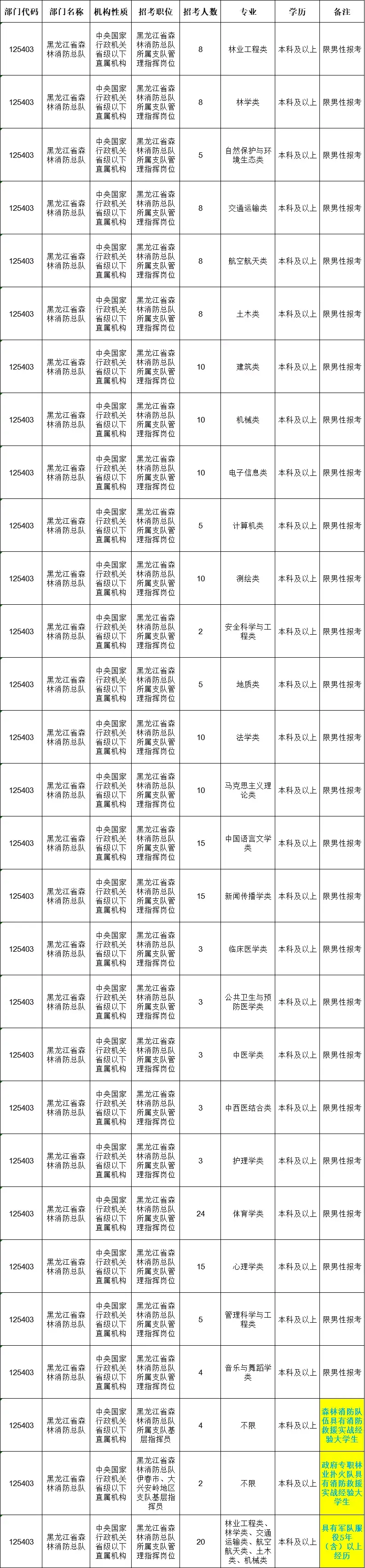 黑龙江森林消防局在哪，黑龙江省森林消防总队2021年国考拟招录干部236名，来看职位表插图