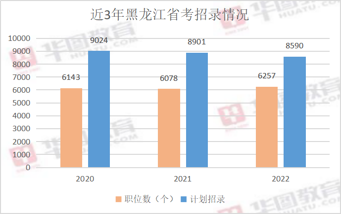 黑龙江2021年扩招，最高竞争比174:1！2023黑龙江省考会扩招吗？插图1
