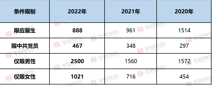 黑龙江2021年扩招，最高竞争比174:1！2023黑龙江省考会扩招吗？插图10