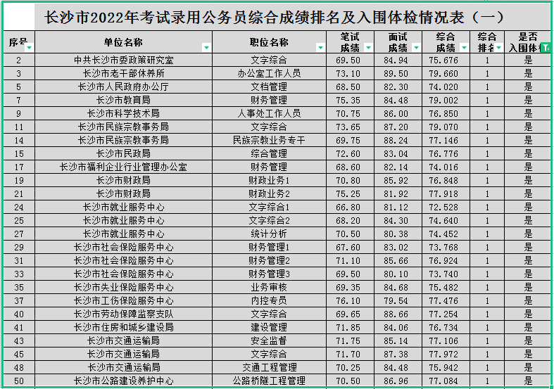 湖南省考2020进面分数，湖南省考近2年入面分数，2023年多少分才能有希望入围面试插图3