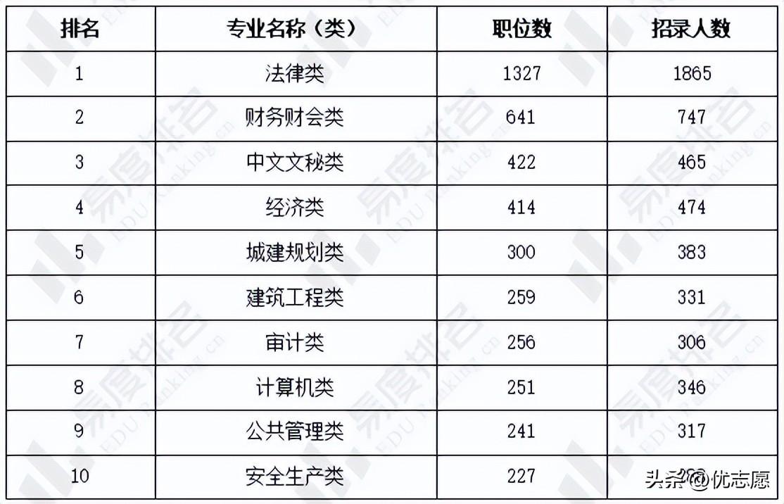 江苏公务员历年招考人数，2023年江苏公务员考试职位分析来啦，南京公务员招录人数最多插图7