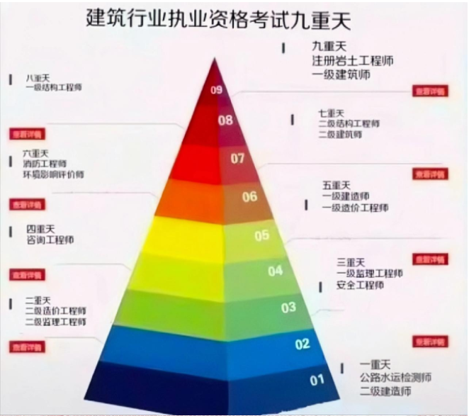 建筑行业证书九层金字塔 你在哪一层？